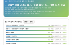 õ�Ƚ� �������, �ù� ���� ���� 263%�� ������ �������� ����͸� ��� ��ǥ